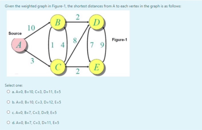 Solved Given the weighted graph in Figure-1, the shortest | Chegg.com