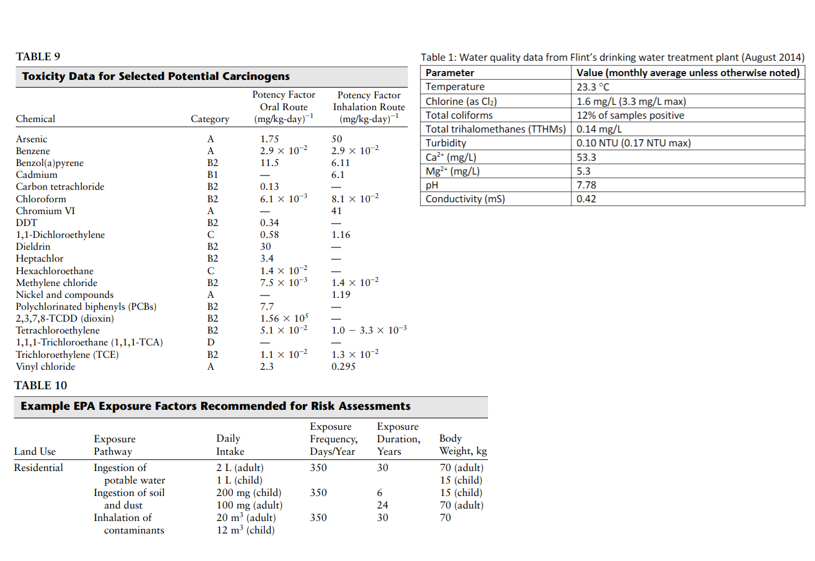 Solved Chloroform is a carcinogenic disinfection byproduct