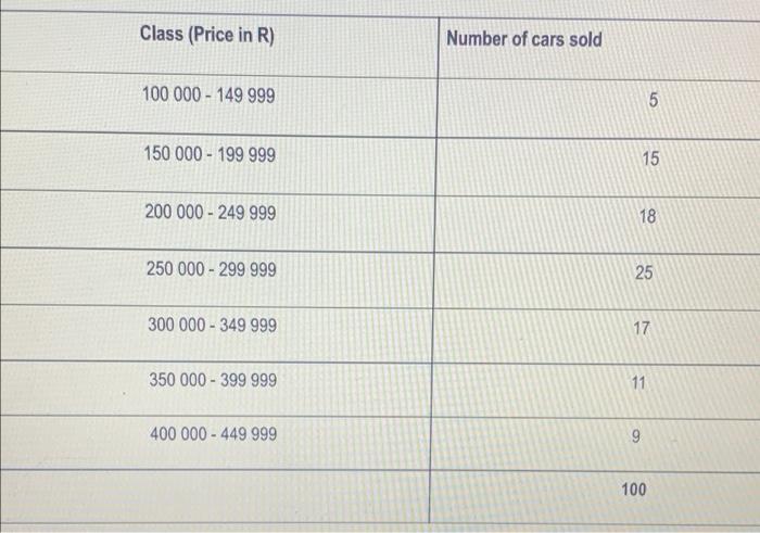 Solved Class (Price in R) Number of cars sold 100 000 - 149 | Chegg.com