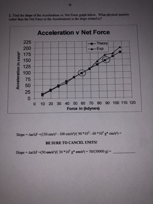 Solved 2. Find the slope of the Acceleration vs. Net Force | Chegg.com