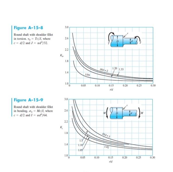 Solved Problem 2 Calculate Von Mises' stress in all fillet | Chegg.com