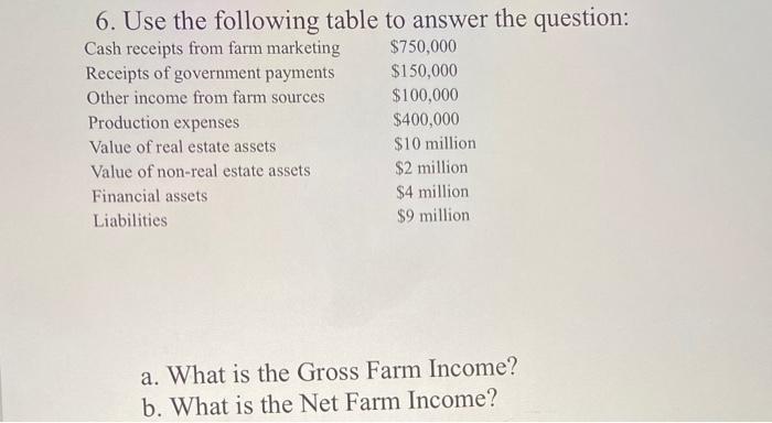 6. Use the following table to answer the question:
a. What is the Gross Farm Income?
b. What is the Net Farm Income?
