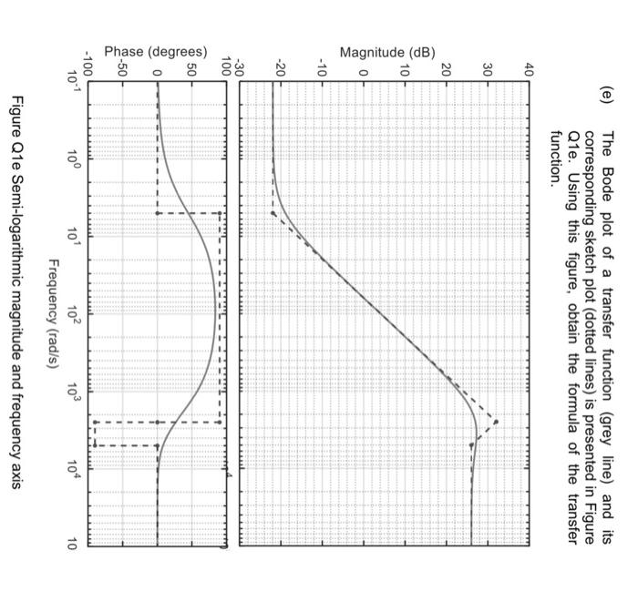 Solved (e) The Bode plot of a transfer function (grey line) | Chegg.com
