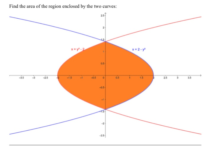 Solved Find the area of the region enclosed by the two | Chegg.com