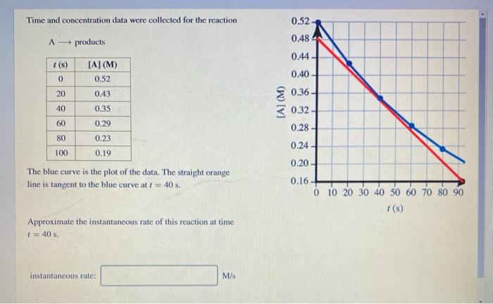 Solved Time and concentration data were collected for the | Chegg.com