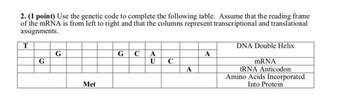 Solved 2. (1 point) Use the genetic code to complete the | Chegg.com