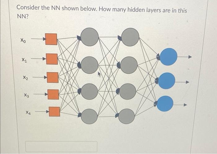 Solved Consider the NN shown below. How many hidden layers | Chegg.com
