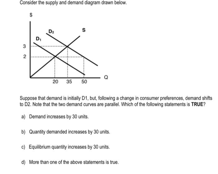 Solved Consider the supply and demand diagram drawn below.