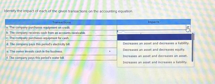 Solved Identify the impact of each of the given transactions | Chegg.com