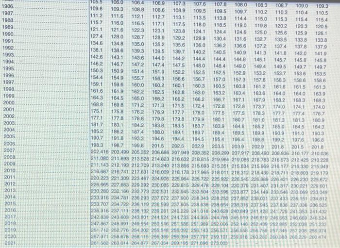 Solved 2. Using the historical CPI table located on the | Chegg.com