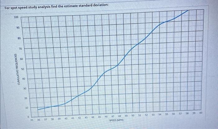 Solved For spot speed study analysis find the estimate | Chegg.com