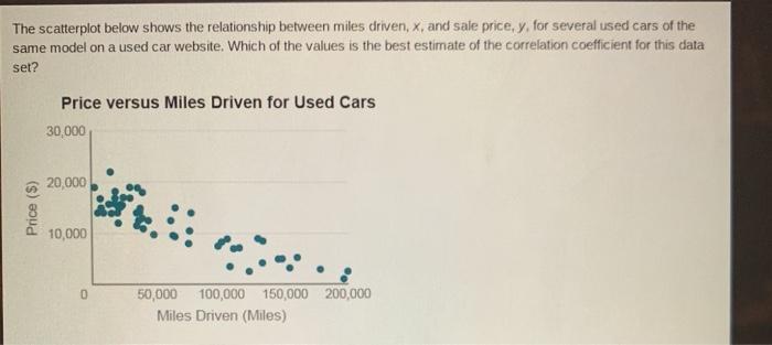 Solved The Scatterplot Below Shows The Relationship Between Chegg
