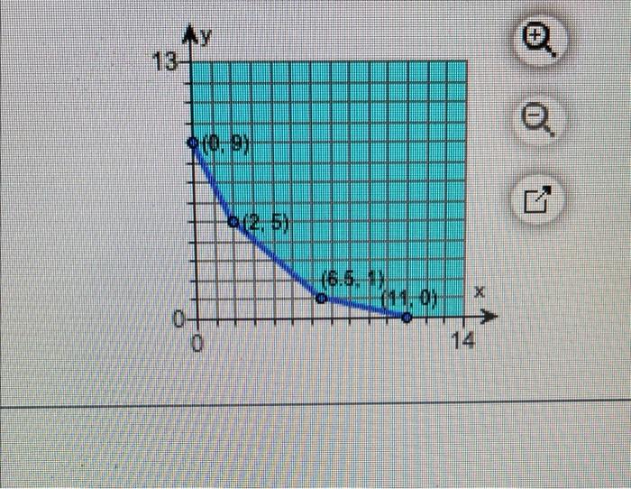 Solved The Graph To The Right Shows A Region Of Feasible | Chegg.com