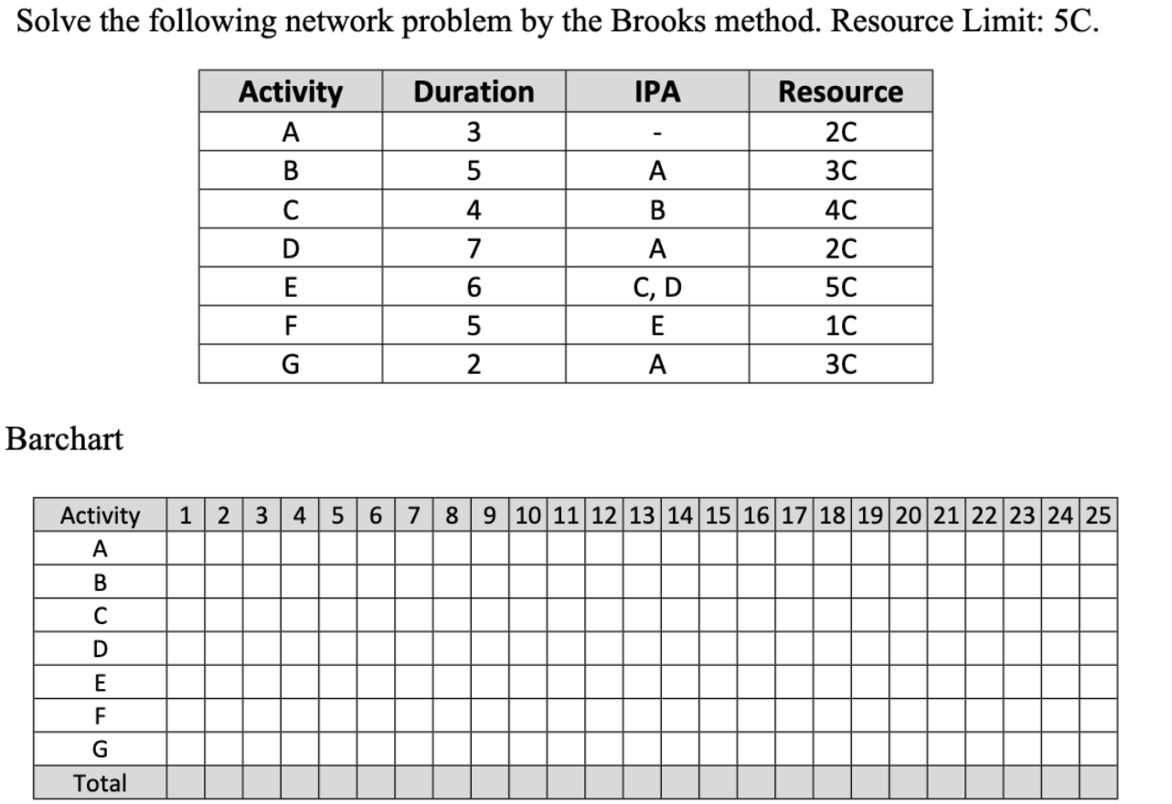 Brooks Method Chart Solved Solve the following network problem by the Brooks | Chegg.com