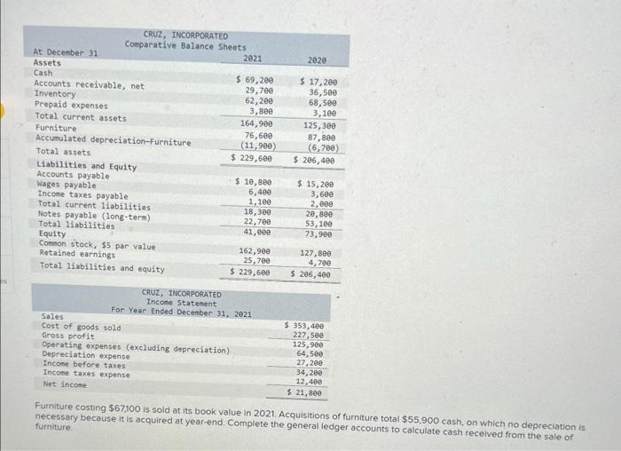 Solved Furniture costing 67,100 is sold at its book value