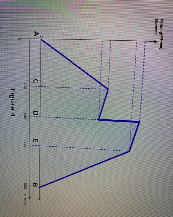 Solved Consider the given beam and loading where P= 4 kN. P | Chegg.com