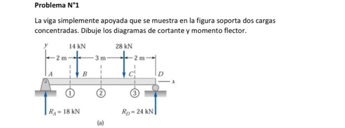 La viga simplemente apoyada que se muestra en la figura soporta dos cargas concentradas. Dibuje los diagramas de cortante y m