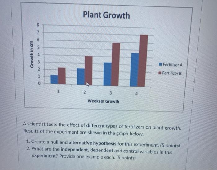 Solved Plant Growth 5 Growth in cm ON 000 3 Fertilizer A