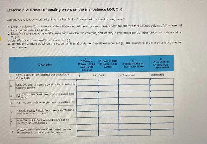 Solved Exercise 2-21 Effects of posting errors on the trial | Chegg.com