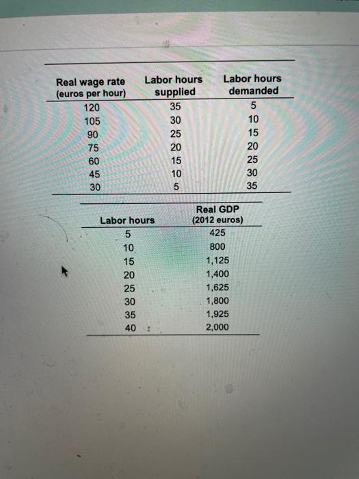 Solved The first table describes an economy's labor market | Chegg.com