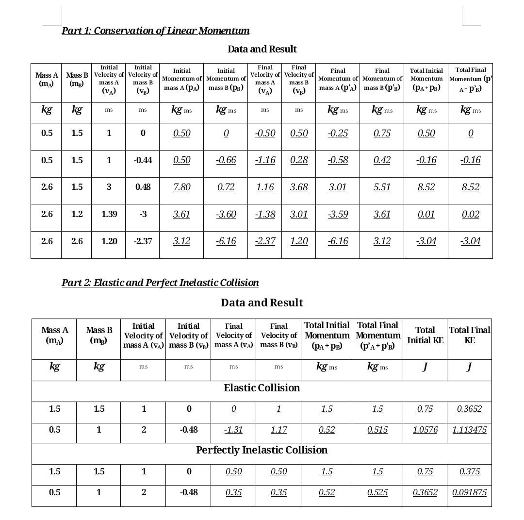 Solved Part 1: Conservation of Linear Momentum Data and | Chegg.com