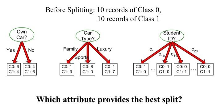 Solved Before Splitting: 10 records of Class 0, 10 records | Chegg.com