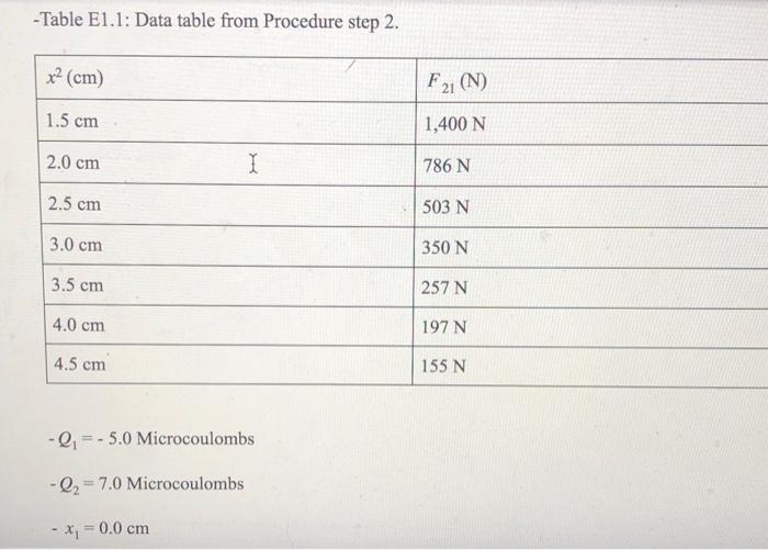 Solved -Table El.1: Data table from Procedure step 2. x2 | Chegg.com