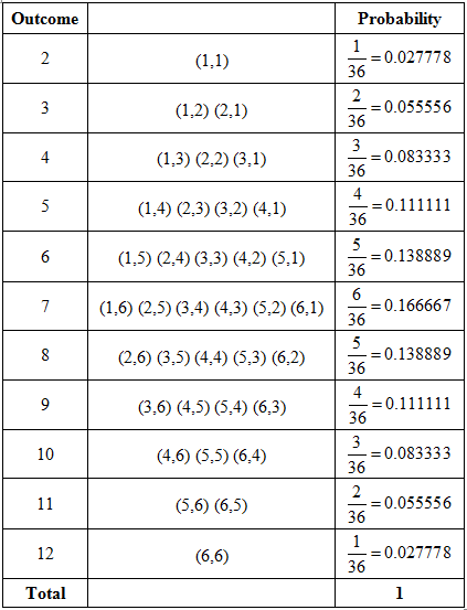 Two dice are rolled. What is the probability distribution of the