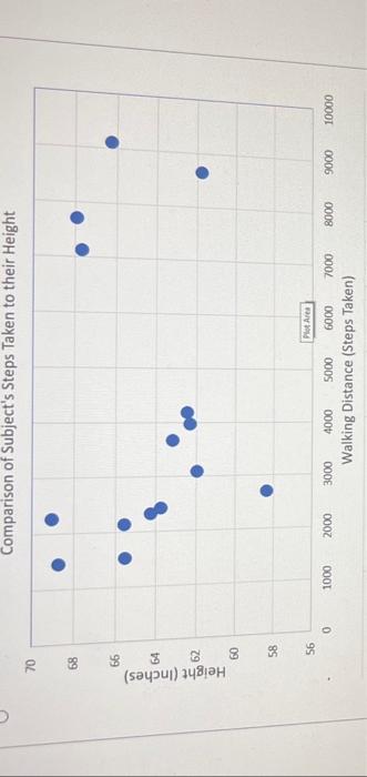 Solved Using the following data set, select the Scatter Plot | Chegg.com