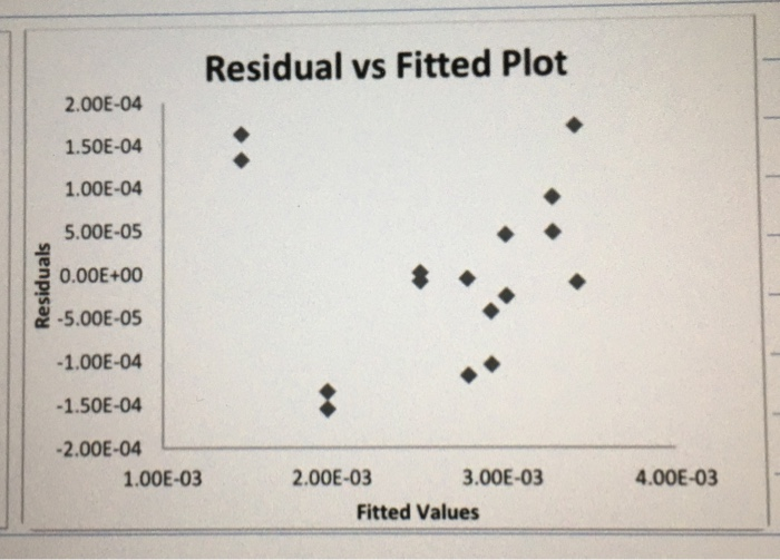 Solved Normal Probability Plot 