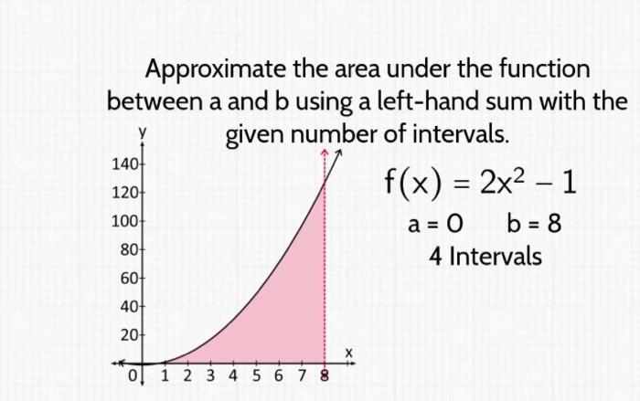 Solved Approximate the area under the function between a and | Chegg.com