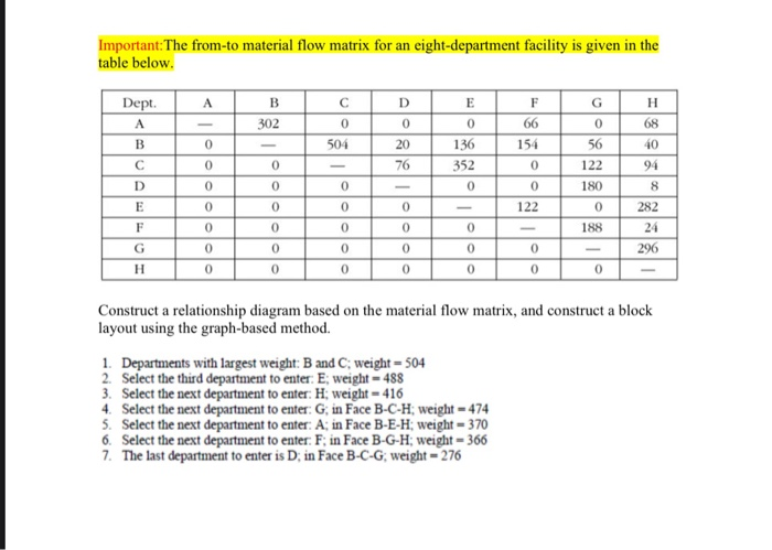 Solved Important: The from-to material flow matrix for an | Chegg.com