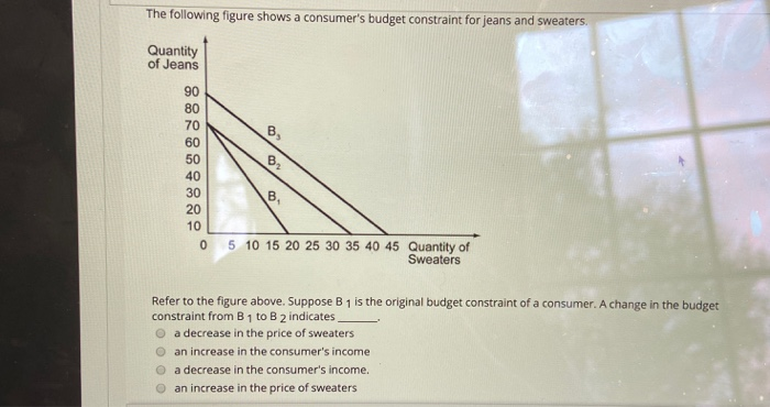 Solved The Following Figure Shows A Consumer's Budget | Chegg.com