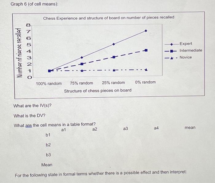 Solved Graph 6 (of cell means): What are the IV(s)? What is | Chegg.com