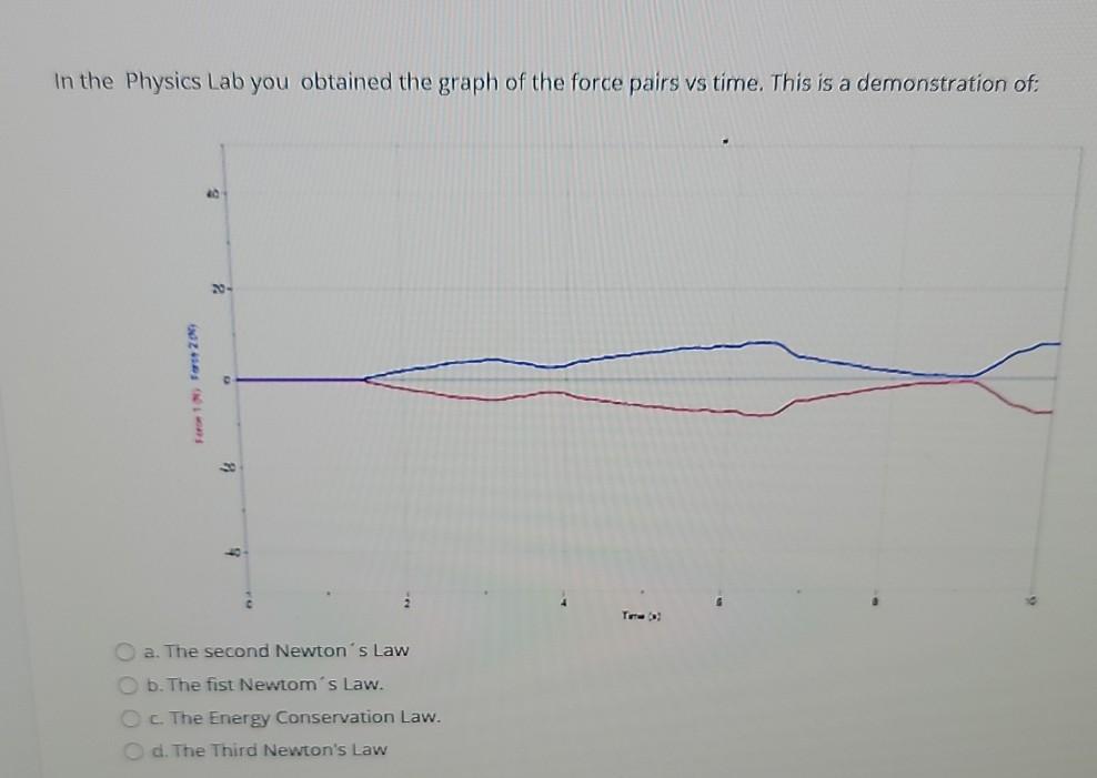 Solved In the Physics Lab you obtained the graph of the | Chegg.com
