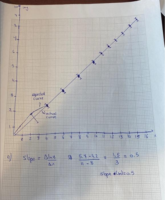 Part 1: Hand-plotted Graphs (1) Plot y vs x using the | Chegg.com