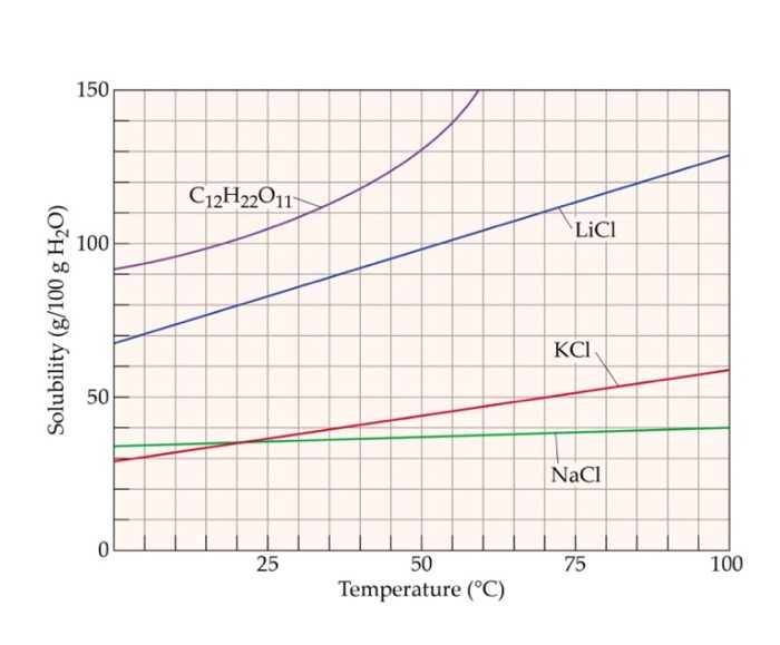 Solved 1) Refer to the graph. What is the minimum | Chegg.com