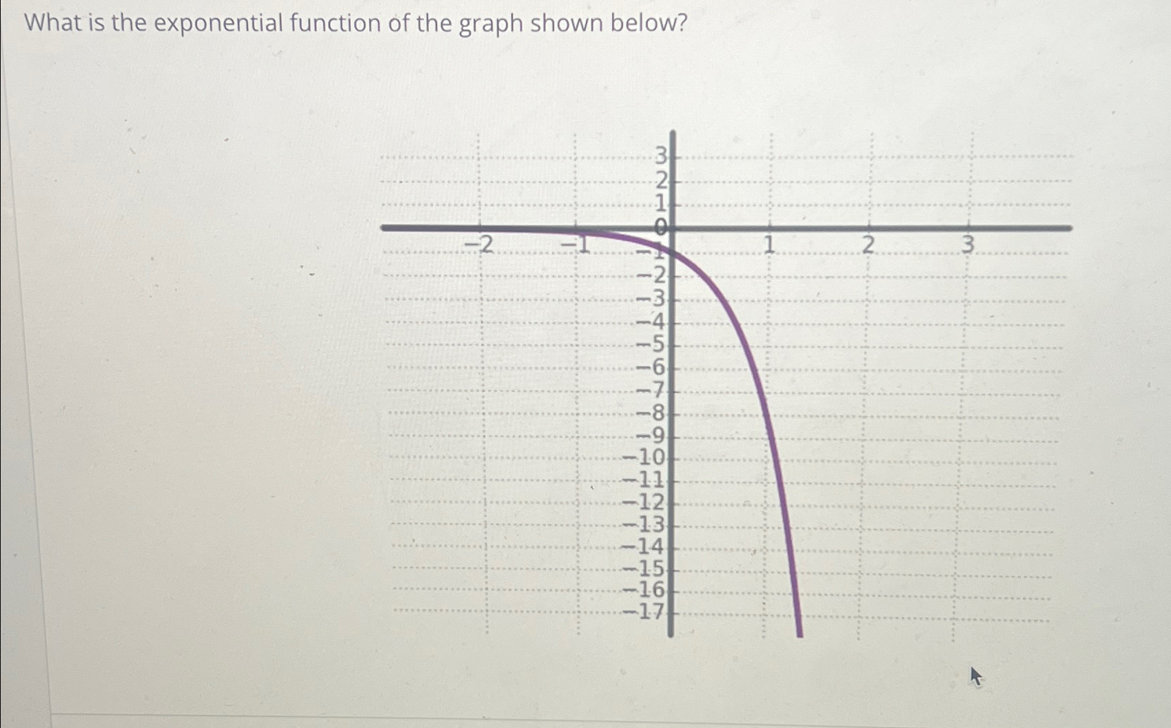 Solved What is the exponential function of the graph shown | Chegg.com