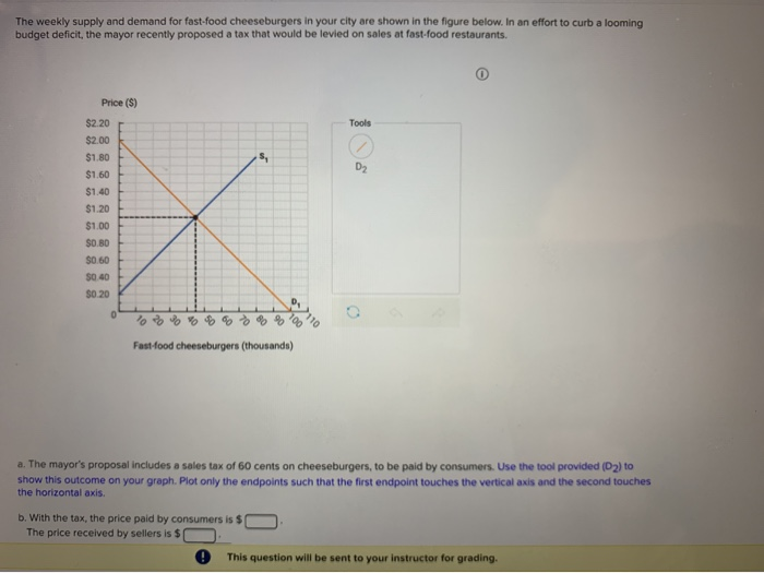 Solved The weekly supply and demand for fastfood