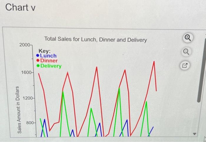 Solved Chart vChart xChart y.Chart w Average sales by dayWhy | Chegg.com