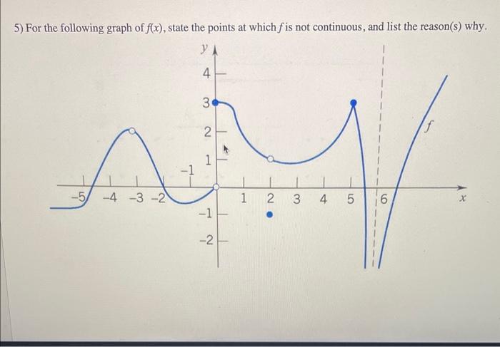 Solved 5) For the following graph of f(x), state the points | Chegg.com