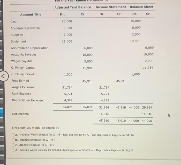 Solved Adjusted Trial Balance Income Statement Balance Sheet | Chegg.com