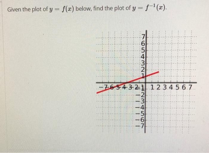 Solved Given the plot of y=f(x) below, find the plot of | Chegg.com
