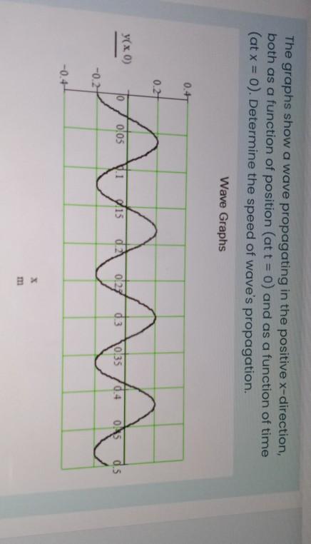 Solved The graphs show a wave propagating in the positive | Chegg.com