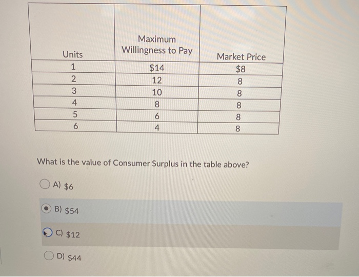 Solved Units 1 2 3 4. 5 6 Maximum Willingness To Pay $14 12 | Chegg.com