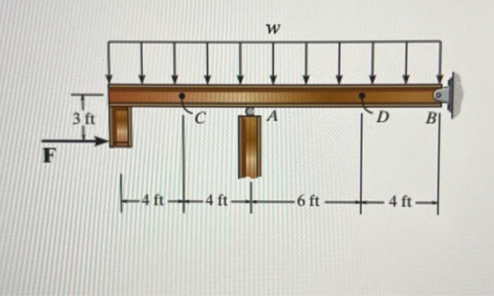 Solved The beam is supported at A and B as shown in (Figure | Chegg.com