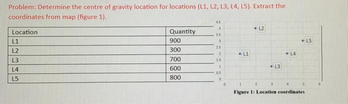Solved Problem: Determine the centre of gravity location for | Chegg.com