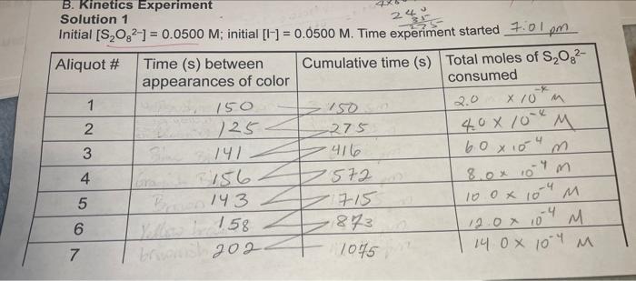 B. Kinetics Experiment Solution 1 Initial | Chegg.com