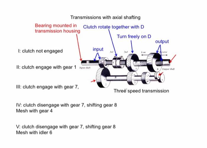 Bearing mounted i transmission hous I: clutch not | Chegg.com