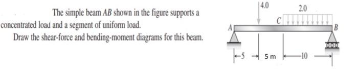 Solved 4.0 2.0 The simple beam AB shown in the figure | Chegg.com